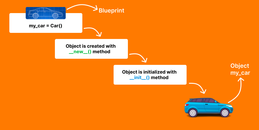 Constructor example